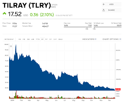 Large institutions must disclose their option holdings (both put and call) in regulatory filings that we process. Tlry Stock Tilray Stock Price Today Markets Insider