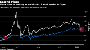 China Stock Exchange China Dethroned By Japan As Worlds