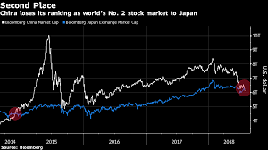 china stock exchange china dethroned by japan as worlds