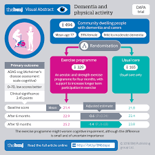 Dementia And Physical Activity Dapa Trial Of Moderate To