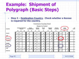 Export Controls Classifying Items Ppt Download