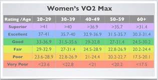 I'm proud to say i have a cardio fitness score of 44, which fitbit claims is very good for women my age. What Is Your Fitness Score Fitbit Community