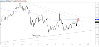 oil price forecast wti brent negative volatility making