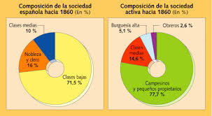 Resultado de imagen de la població espanyola al segle XIX