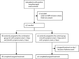 Triple Combination Of Interferon Beta 1b Lopinavir Ritonavir And Ribavirin In The Treatment Of Patients Admitted To Hospital With Covid 19 An Open Label Randomised Phase 2 Trial The Lancet