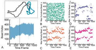 Kymographs (the evolution of geometric and topological observables over...  | Download Scientific Diagram