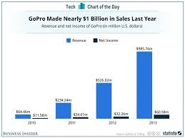Gopro Ipo Goes Big Wyatt Investment Research