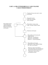 The carian language was spoken in caria, a region of western anatolia between the ancient regions of lycia and lydia, by the carians. Carta Aliran Permohonan Carian Rasmi Carian Persendirian
