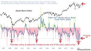 Barrons confidence index shows worrying decline, barrons confidence index, barrons confidence index, 2018 market outlook 8 charts from jeffrey gundlach barrons, u s consumer confidence sinks. How Far Can Stock Prices Rise Humble Student Of The Markets
