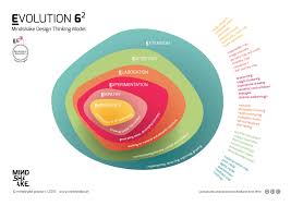 Mindshake Design Thinking Model Evolution 6 2 Pdf Http Www Mindshake Pt Public Download Evolution6 Design Thinking Design Thinking Process Diagram Design
