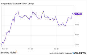 For those reasons, i think you're better off investing in the vanguard reit index fund (vnq), which is in some ways a mirror image of the ishares us real estate etf. Are Reits Still A Good Investment Seeking Alpha