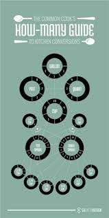 According to google, a tablespoon is approx. How Many Teaspoons In A Tablespoon Conversion Chart Glamour