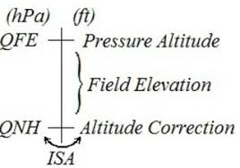 What Is Wrong About This Interpretation Of Qfe And Qnh