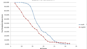 Statistics Graphs Using Excel Udemy