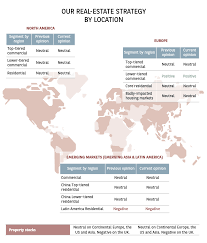 Real Estate Report : type of strategy recommended