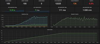 Jmeter Real Time Results Influxdb Grafana