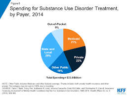 Drug and alcohol abuse treatment from billy gregory pine street center is based on a sliding scale that explores income and other factors. The Opioid Epidemic And Medicaid S Role In Facilitating Access To Treatment Kff