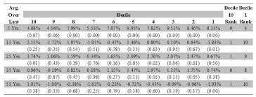 why we shouldnt add a size premium to the capm cost of