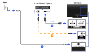 Hdmi Home Theater Bravia Tv Connectivity Guide