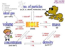 The Concept Of Mole By Padge Joseph Chemistry Classroom Chemistry Basics Chemistry Science Fair Projects