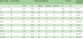 right renal length in healthy children with normal