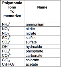 Polytatomic Ions To Memorize Yeah Chemistry How To Memorize Things Study Biology Science Chemistry