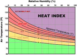 Heat Index Charts Internet Accuracy Project