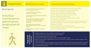 Una vez finalizada esta fase, comienza la denominada 'nueva normalidad'. Paso A Paso Etapas Del Desconfinamiento En Chile Autofact