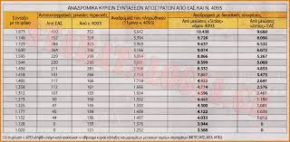 Αναφερόμενος στο θέμα των εκκρεμών συντάξεων, ο κωστής χατζηδάκης είπε στην εκπομπή «mega. Oi Pinakes Me Ta E3tra Anadromika Apostratwn Poy Kate8esan Prosfyges Sto Elegktiko Synedrio