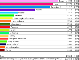 Why cancer rates are rising. Brain Tumours Incidence Survival And Aetiology Journal Of Neurology Neurosurgery Psychiatry