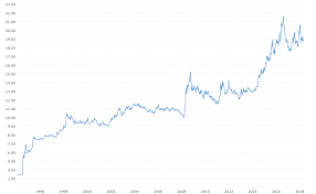 18 Dollars To Pesos Currency Exchange Rates