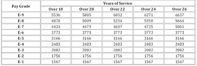 Military Officer Charts 2019