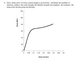 Maybe you would like to learn more about one of these? 5 Stress Strain Curve Of A Bone Cement Sample Is Chegg Com