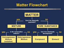 Matter Flowchart Matter Can It Be Physically Separated