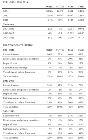Economic and social committee representing: Poverty And Economic Inequalities In Peru During The Boom In Growth 2004 14