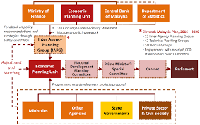 The following outline is provided as an overview of and topical guide to malaysia: Http Documents1 Worldbank Org Curated Ar 840341527676890030 Pdf Wp Backgroundnotethemalaysianexperiencewithnationaldevelopmentplanningupdatedoct Public Pdf