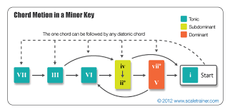 Chord Progression Charts Musictheory