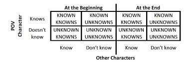 But, the model itself, no matter how widely implemented will fail without an accompanying suitable risk culture. The Rumsfeldian Knowledge Matrix Ian Mchugh