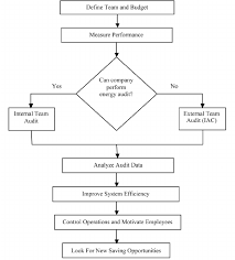 energy management plan flow chart download scientific diagram