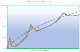 According to different bitcoin price prediction services, btc might gain an. Bitcoin Price Prediction 100k Earn Bitcoin With Cpu