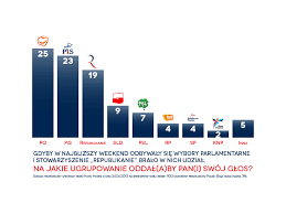 Jednak ugrupowanie na partię republikańską. Republikanie Trzecia Partia W Polsce Za Po I Pis