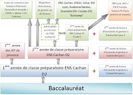 Classements des écoles, réputation, taux de réussite, professeurs, pédagogie et inside stories. Les Etudes En Science Economique Quelle Cpge D2 Choisir Olivier Supplisson