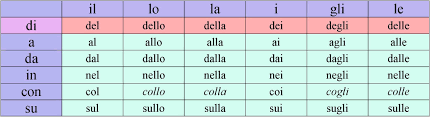 Chart Of Some Italian Prepositions Italian Lessons