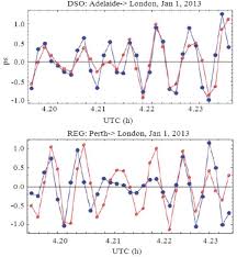 Correlations In Band Passed Adelaide London Dso Data Top