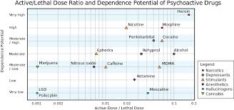 download drug danger chart drug dependence harm chart png