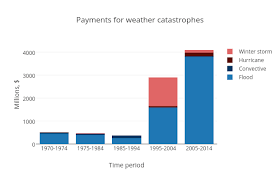 payments for weather catastrophes stacked bar chart made