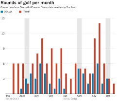 Trump Played So Little Golf Last Month That He Tied Obama