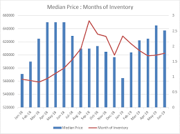 How Balanced Is King Countys Housing Market Auburn Examiner