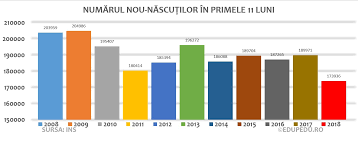 Toate sunt teoretice (a se vedea mai jos). Exclusiv In 2018 Romania A Avut Cel Mai Mic NumÄƒr De Copii Nou NÄƒscuÈ›i Din Ultimii 50 De Ani Edupedu Ro