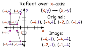 A reflection can be thought of as folding or flipping an object over the line of reflection. How Do You Use Coordinates To Reflect A Figure Over The X Axis Virtual Nerd